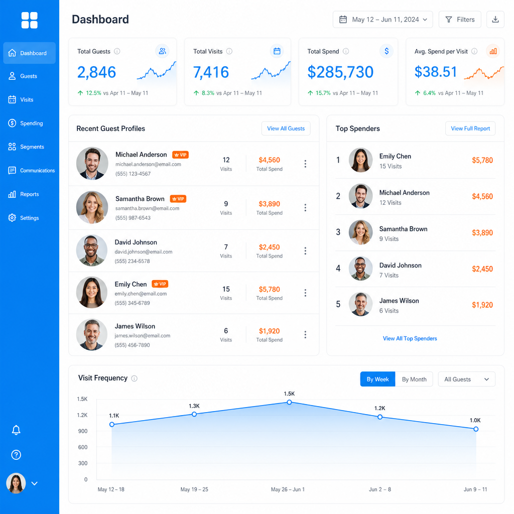 Guest insights dashboard — top spenders, VIP segments, visit frequency